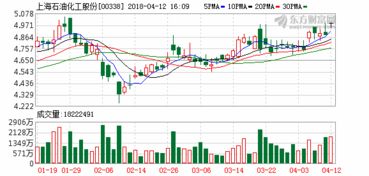 上海石油化工股份 00338.HK 一季度汽油产量86.63万吨 实现收入63.89亿元