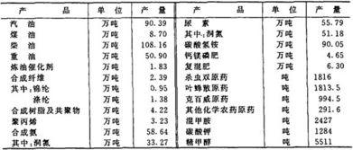 岳阳市1996年石油化工主要产品产量
